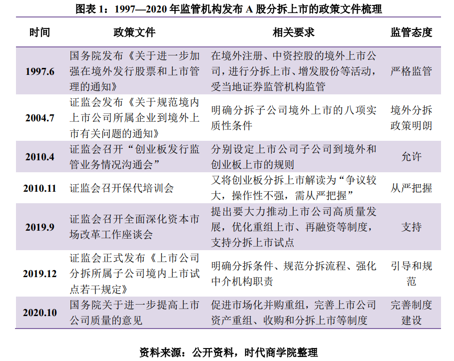 分拆上市(整體上市與分拆上市)