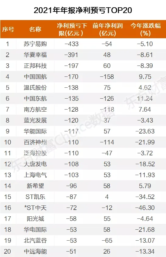 春節(jié)前，大量上市公司業(yè)績爆雷！13家公司預虧超百億元（名單）