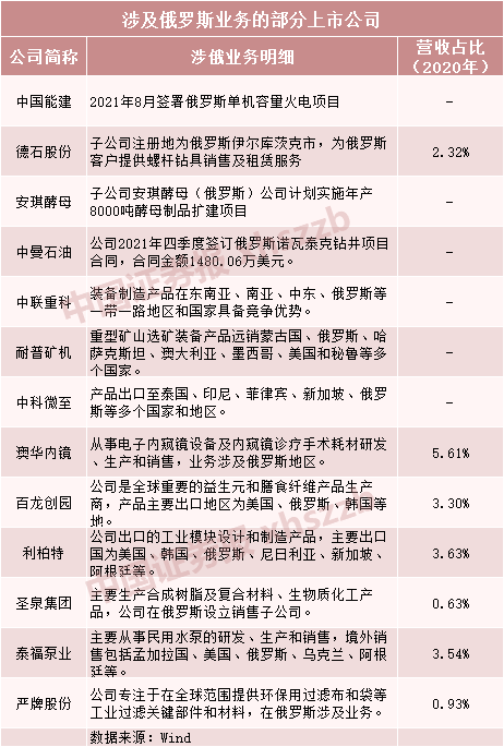 俄烏緊張局勢(shì)升級(jí)，上市公司緊急回應(yīng)！相關(guān)公司名單曝光