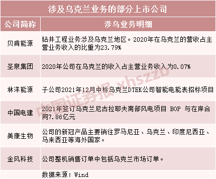 俄烏緊張局勢(shì)升級(jí)，上市公司緊急回應(yīng)！相關(guān)公司名單曝光