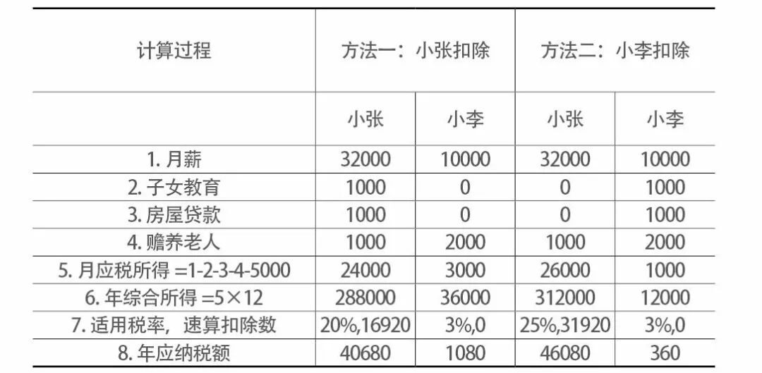 北京個人稅收籌劃(個人稅務與遺產籌劃)(圖3)