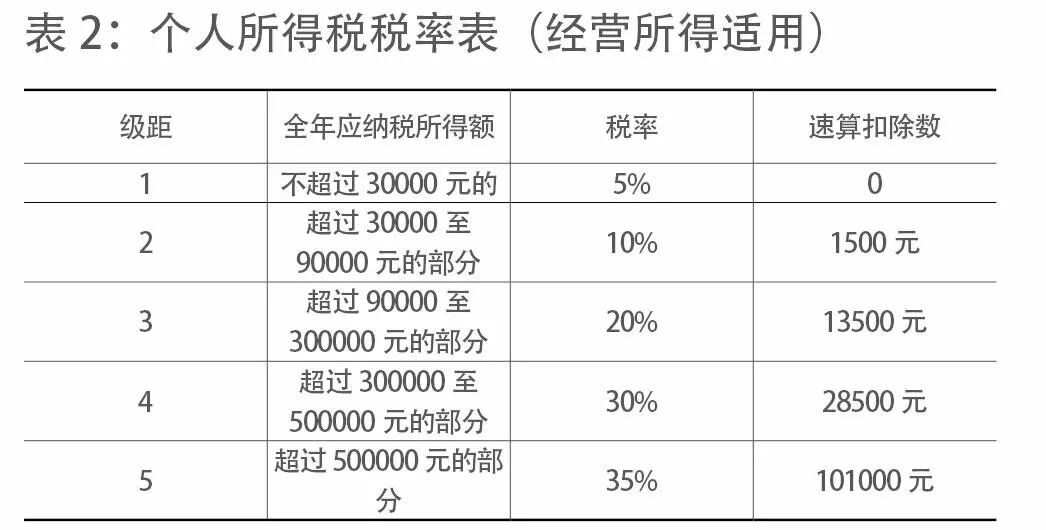 北京個人稅收籌劃(個人稅務與遺產籌劃)(圖4)