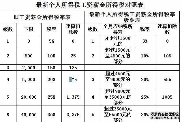 5000以上扣稅標(biāo)準(zhǔn)稅率表(5000元稿費扣多少稅)