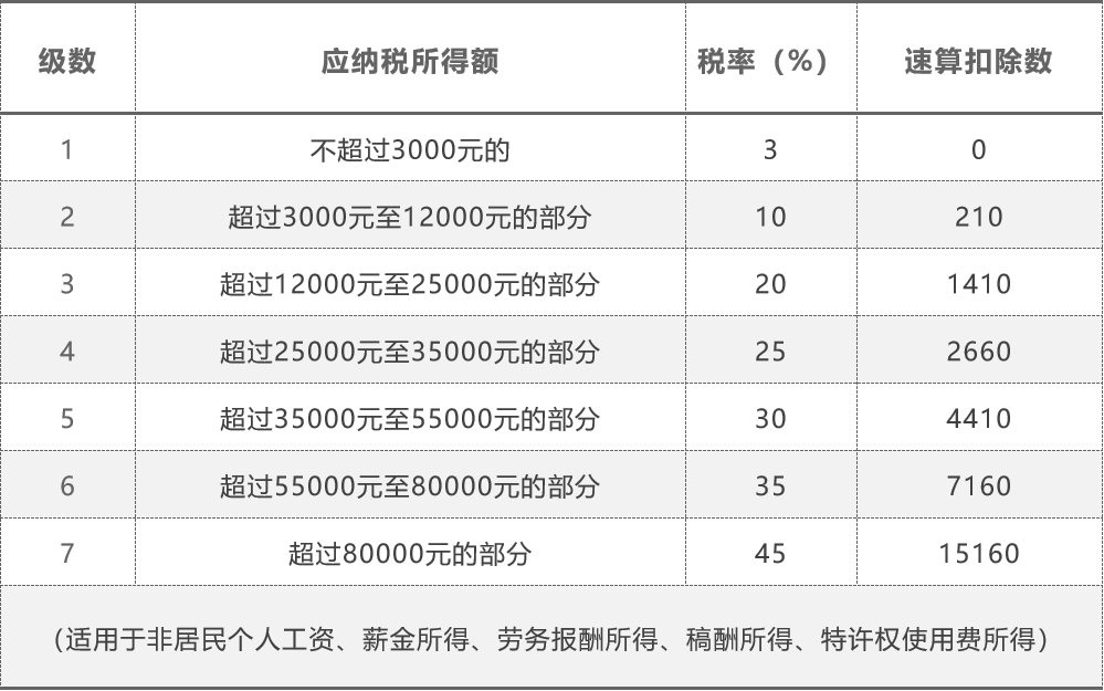 5000以上扣稅標(biāo)準(zhǔn)稅率表(5000元稿費扣多少稅)