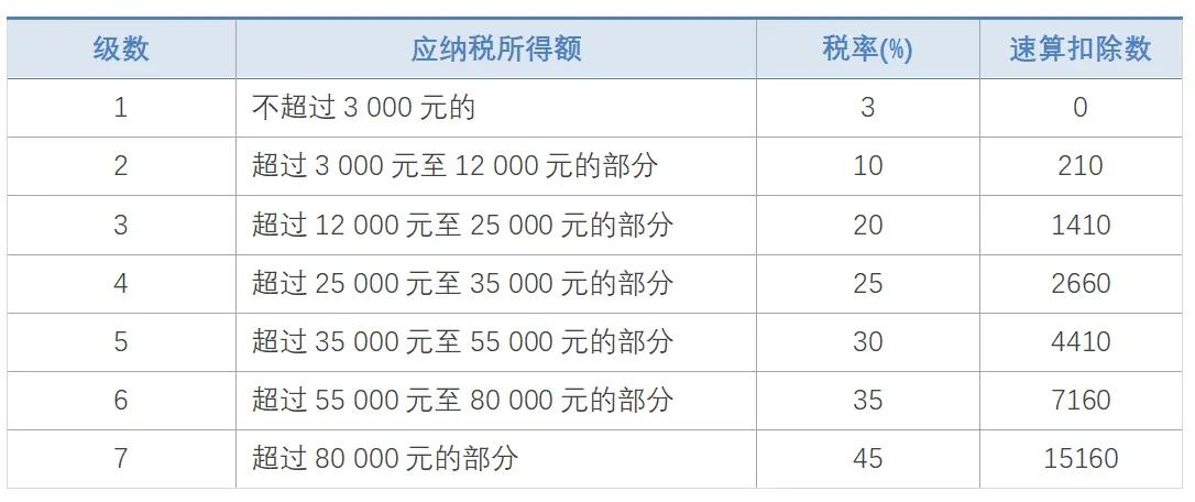 2021年個人所得稅稅率表