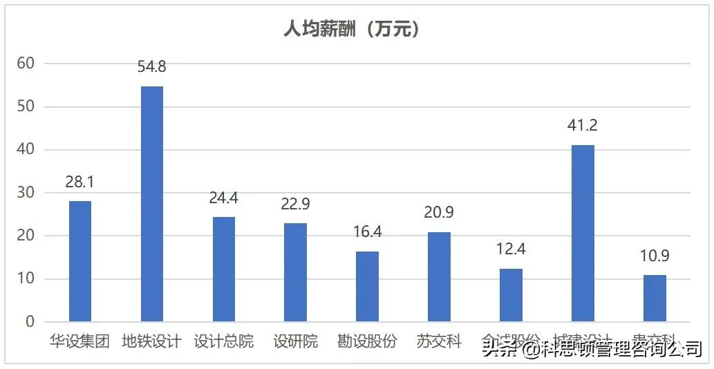 哪家上市交通設(shè)計(jì)公司薪酬最令你心動(dòng)