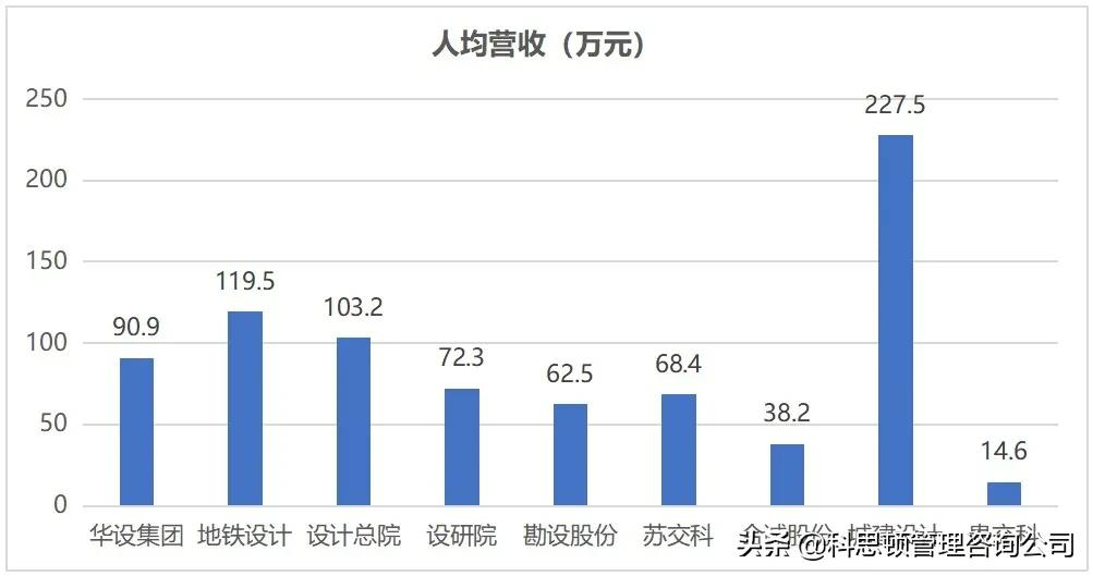 哪家上市交通設(shè)計(jì)公司薪酬最令你心動(dòng)