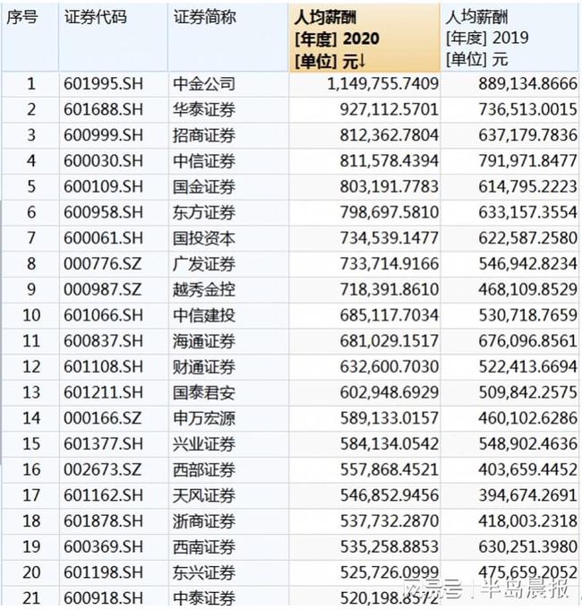 上市公司員工薪酬標(biāo)準(zhǔn)(公司美股上市員工股權(quán)如何賣(mài))