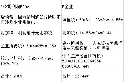 稅收籌劃的基本方法包括_企業(yè)稅收籌劃的方法及原則包括些什么？