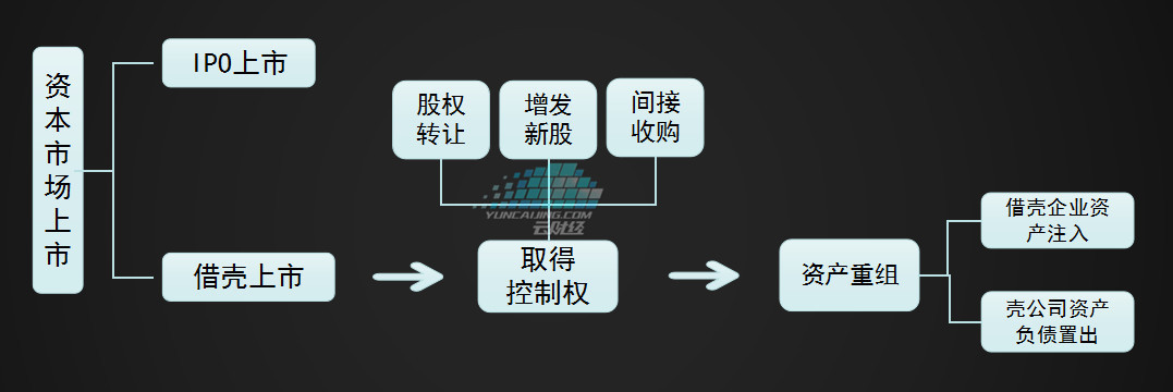 借殼上市(順豐借殼三房巷上市)