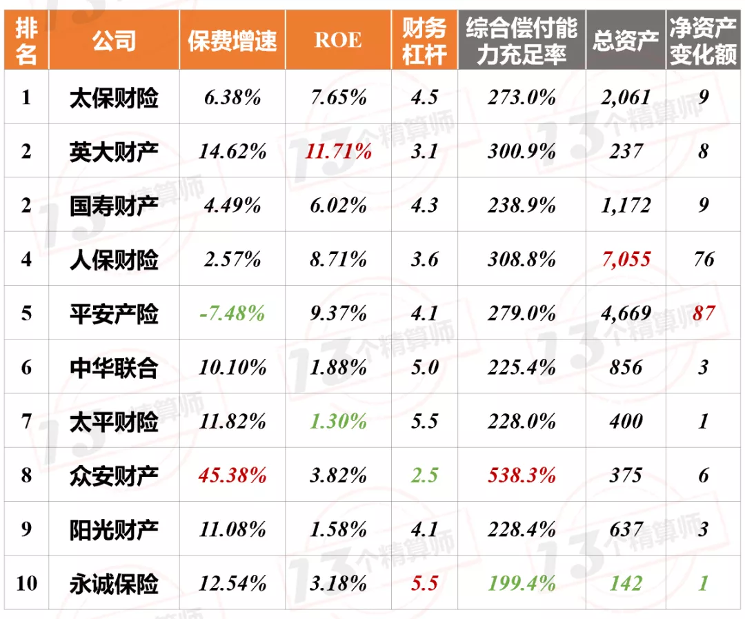 2021年上半年財(cái)險(xiǎn)公司“13精”綜合競(jìng)爭(zhēng)力排名榜