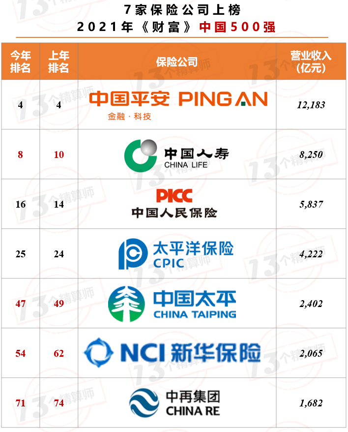 7家保險公司上榜2021年《財富》中國500強！排名兩降一平四升……