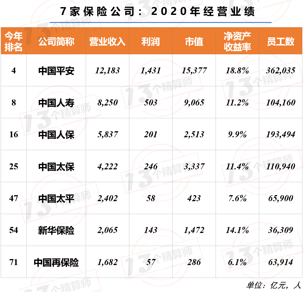 7家保險公司上榜2021年《財富》中國500強！排名兩降一平四升……