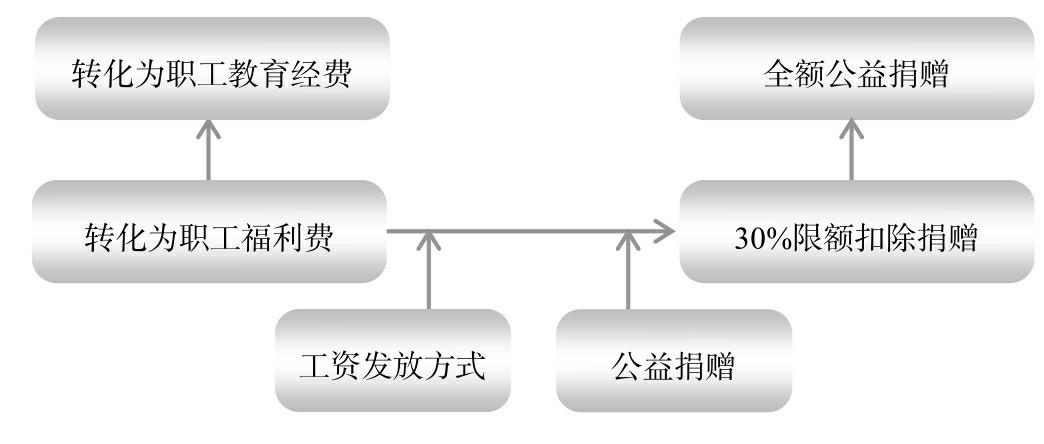 節(jié)稅案例46：工資與公益捐贈(zèng)的納稅籌劃