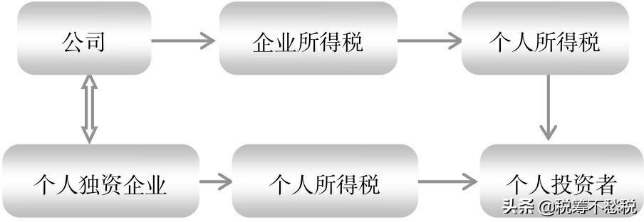 稅務(wù)籌劃實(shí)操案例：通過(guò)不同的企業(yè)組織形式來(lái)進(jìn)行納稅籌劃