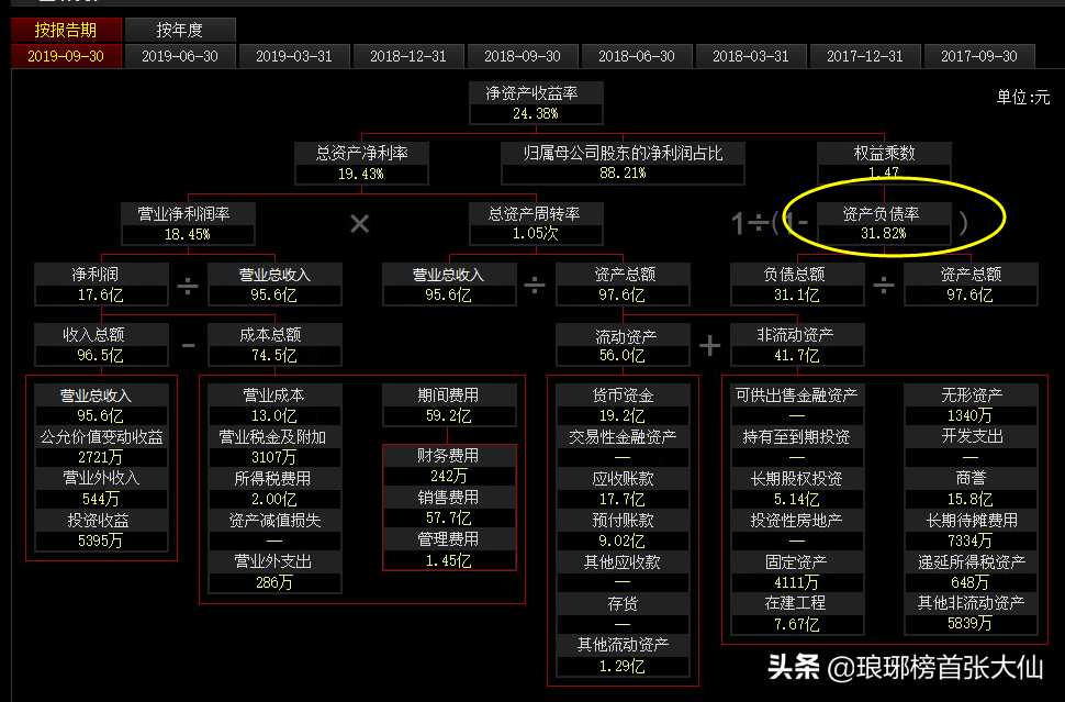 如何通過財報中的“三個普通指標(biāo)”，判斷一家上市公司的基本面