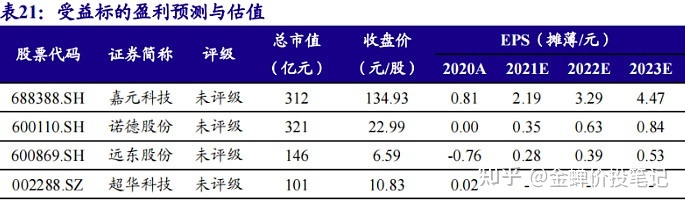 鋰電池上市公司(鋰電正極材料哪個公司好)