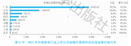 2021中國家電行業(yè)上市公司品牌價值榜：三足鼎立