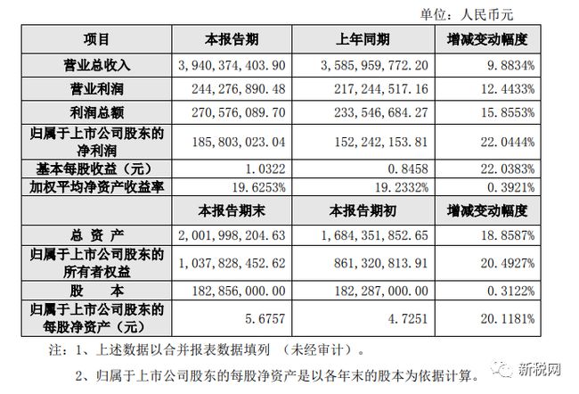 上市公司業(yè)績預(yù)告(上市公司業(yè)績預(yù)告,業(yè)績快報(bào)披露工作指引)