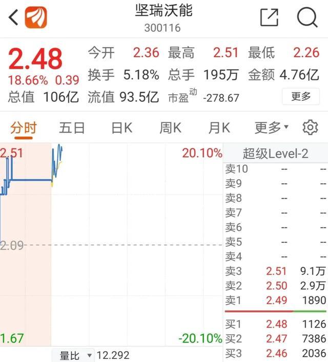 創(chuàng)業(yè)板新股上市的漲跌幅限制為(新股前5天沒(méi)漲跌限制)(圖12)