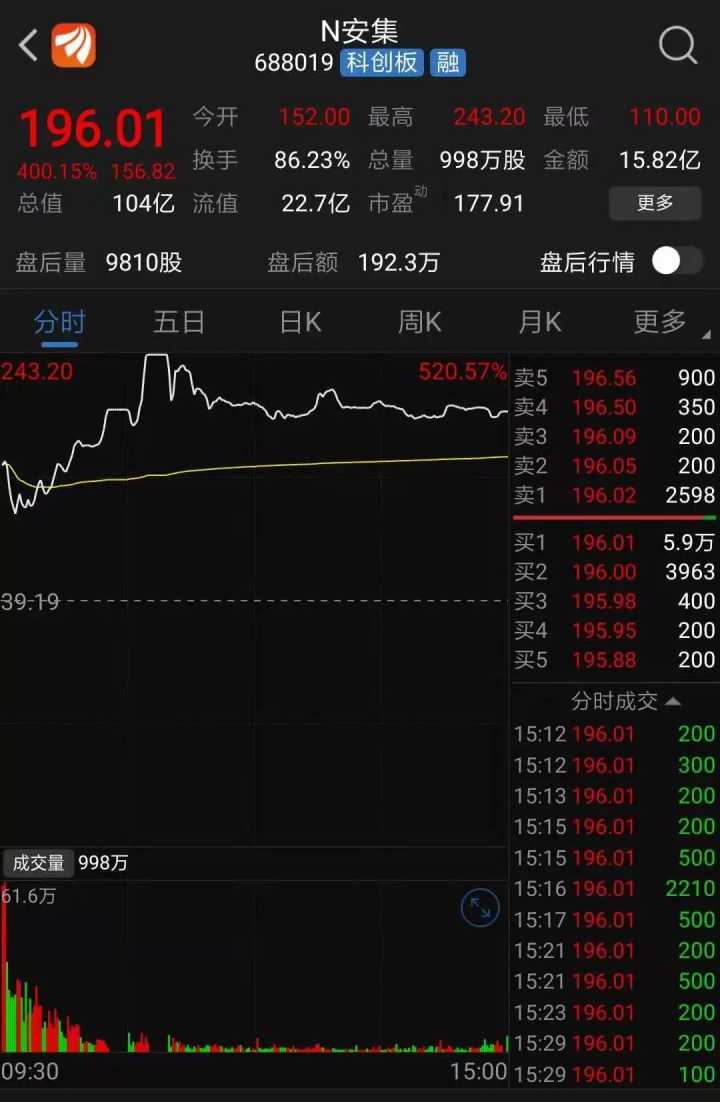 北交所新股上市首日不設(shè)漲跌幅限制(新股前5天沒漲跌限制)