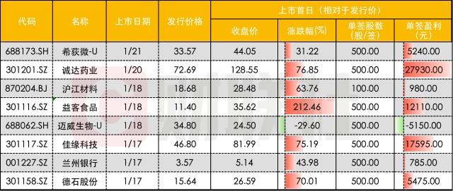 新股上市第一天的漲跌幅限制為(新股首日上市漲幅為啥是44)