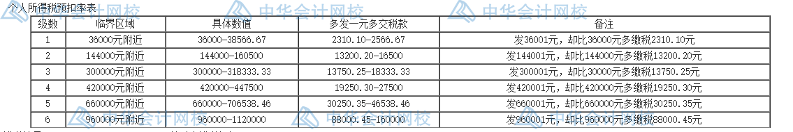 個人所得稅的五個籌劃方法，碼住學習