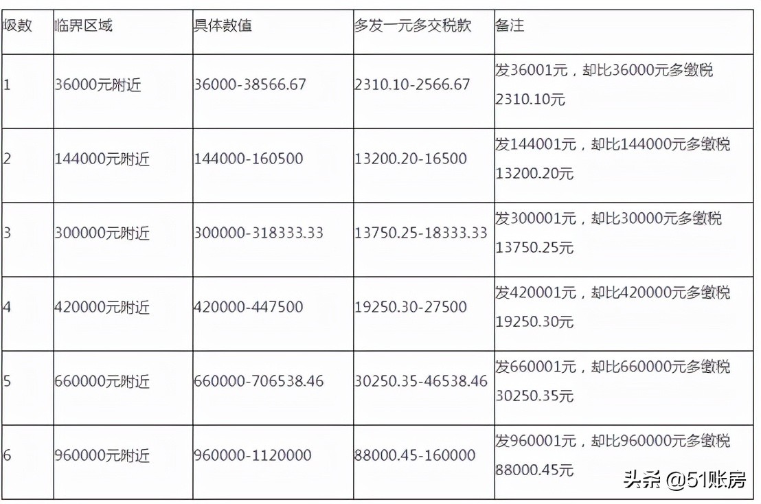 2022年，這6種個(gè)稅籌劃方法大膽用，合理合法