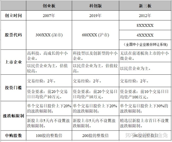 創(chuàng)業(yè)板上市和新三板上市的區(qū)別(新三板掛牌與上市區(qū)別)