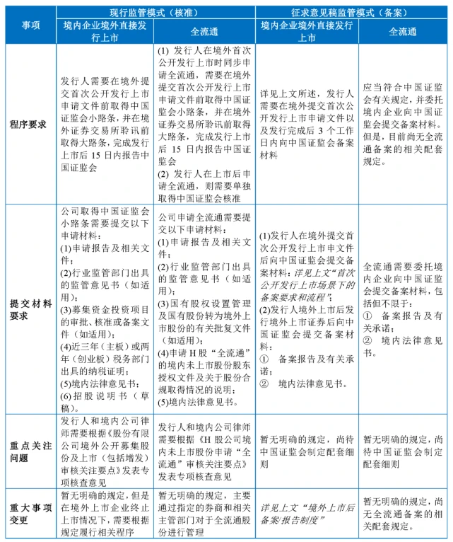 境內(nèi)公司直接境外上市(納斯達(dá)克將允許公司直接上市)