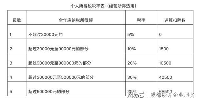 5000以上扣稅標(biāo)準(zhǔn)稅率表(qq互贊群號(hào)