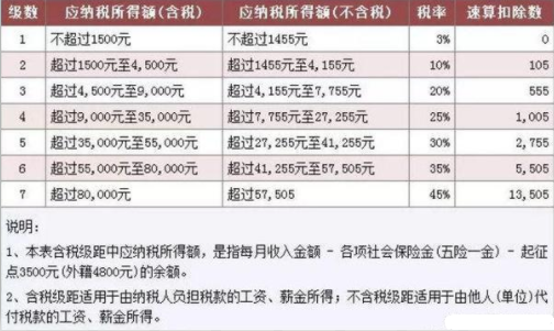 個(gè)人所得稅起征點(diǎn)5000 