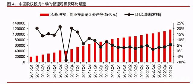 中信證券深度研究：中國(guó)股權(quán)投資市場(chǎng)步入黃金時(shí)代