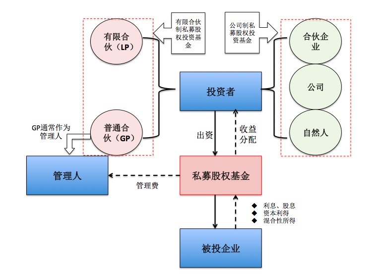 股權(quán)投資的風險有哪些(股權(quán)投資包括的具體形式有)