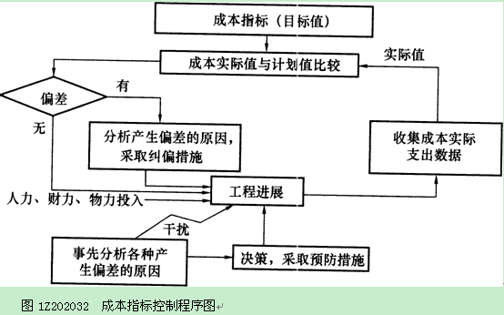 成本管理的含義(工程 成本 管理 論文)