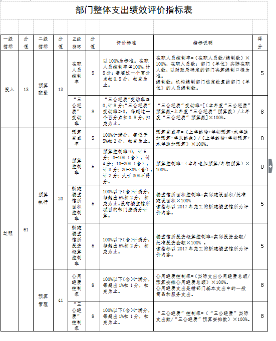 預算管理措施及成效(單位控煙措施及成效)