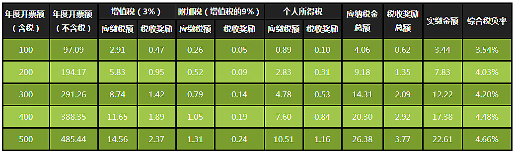 財稅代理(財稅200959號)