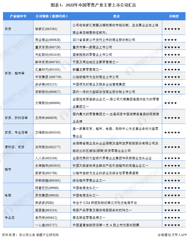 圖表1：2022年中國(guó)零售產(chǎn)業(yè)主要上市公司匯總