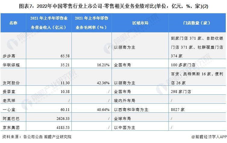 圖表7：2022年中國(guó)零售行業(yè)上市公司-零售相關(guān)業(yè)務(wù)業(yè)績(jī)對(duì)比(單位：億元，%，家)(2)