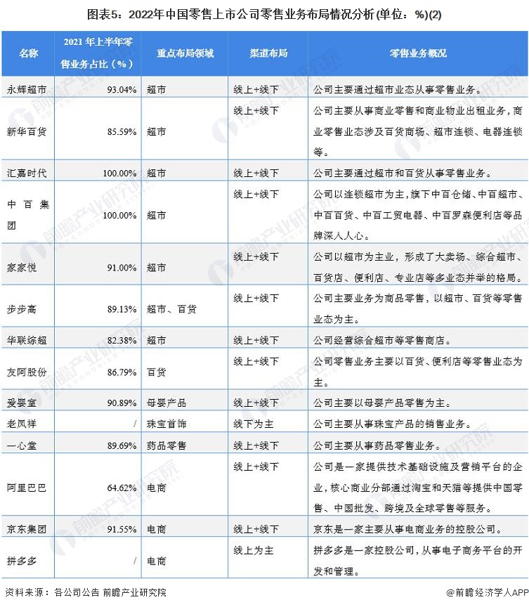 圖表5：2022年中國(guó)零售上市公司零售業(yè)務(wù)布局情況分析(單位：%)(2)