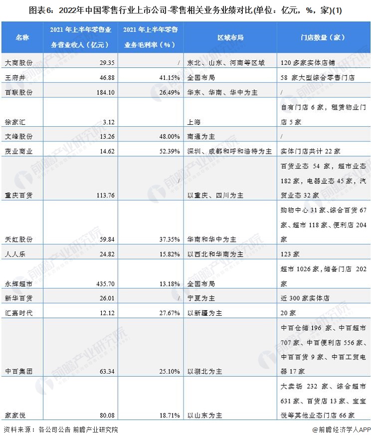 圖表6：2022年中國(guó)零售行業(yè)上市公司-零售相關(guān)業(yè)務(wù)業(yè)績(jī)對(duì)比(單位：億元，%，家)(1)