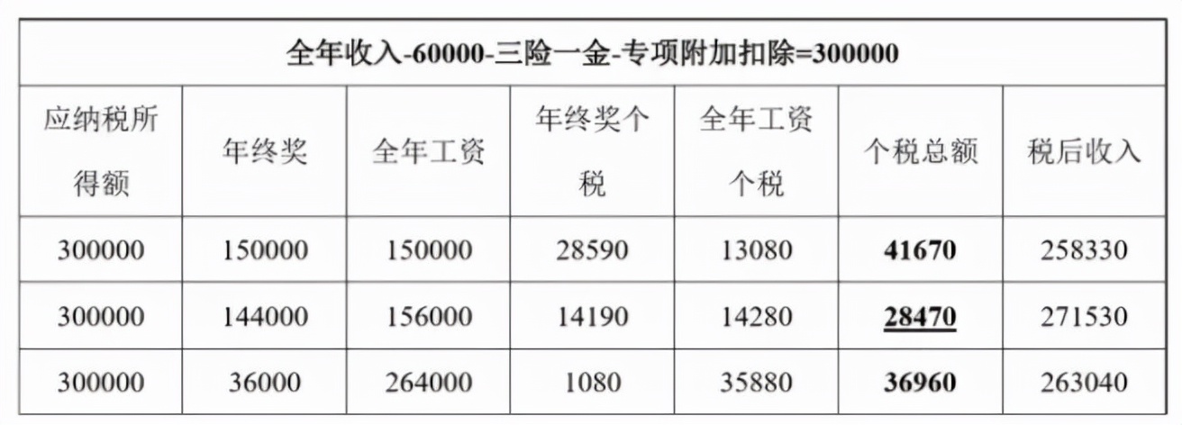 這樣“避稅”不會(huì)坐牢！2021個(gè)稅合理稅籌的2個(gè)方法，太有用了