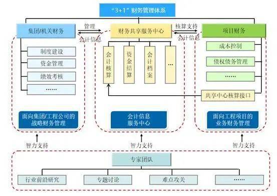 財務咨詢服務(財務管控咨詢)