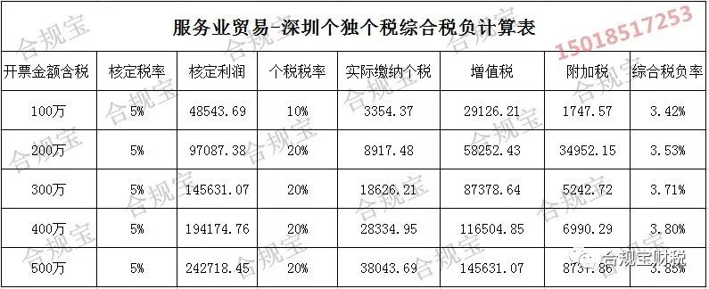 「合規(guī)寶」深圳稅務(wù)籌劃最新方式，再不掌握核定征收你就out了