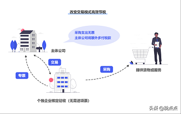 適合中小企業(yè)的稅務(wù)籌劃方案，頗為實(shí)用