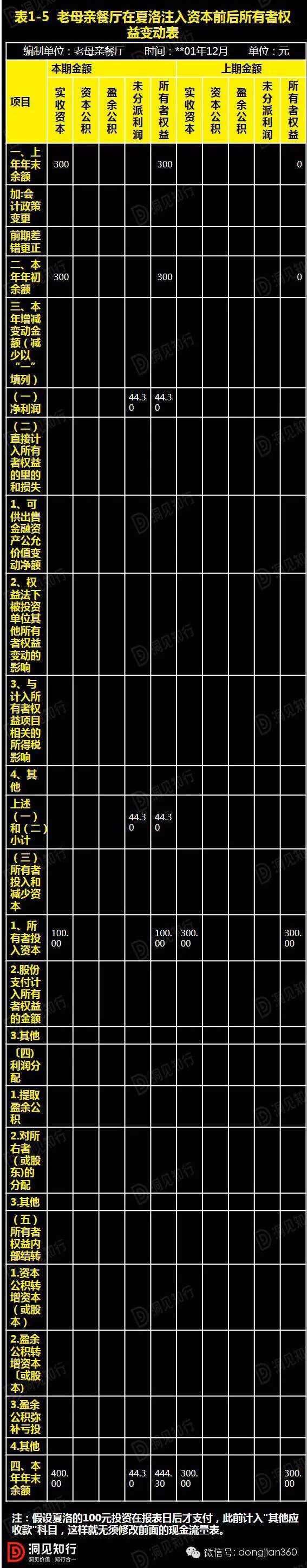 財(cái)務(wù)報(bào)表分析案例(非財(cái)務(wù)人員學(xué)三大報(bào)表培訓(xùn)的ppt)(圖8)