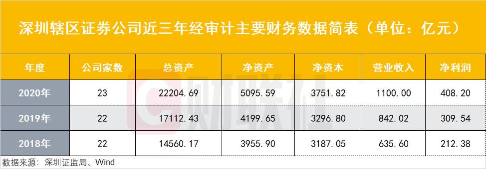 深圳資本市場亮成績單：轄區(qū)上市公司總市值9萬億全國第二，23家券商凈賺408億，公募規(guī)模5.2萬億