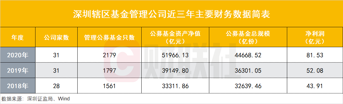 深圳資本市場亮成績單：轄區(qū)上市公司總市值9萬億全國第二，23家券商凈賺408億，公募規(guī)模5.2萬億