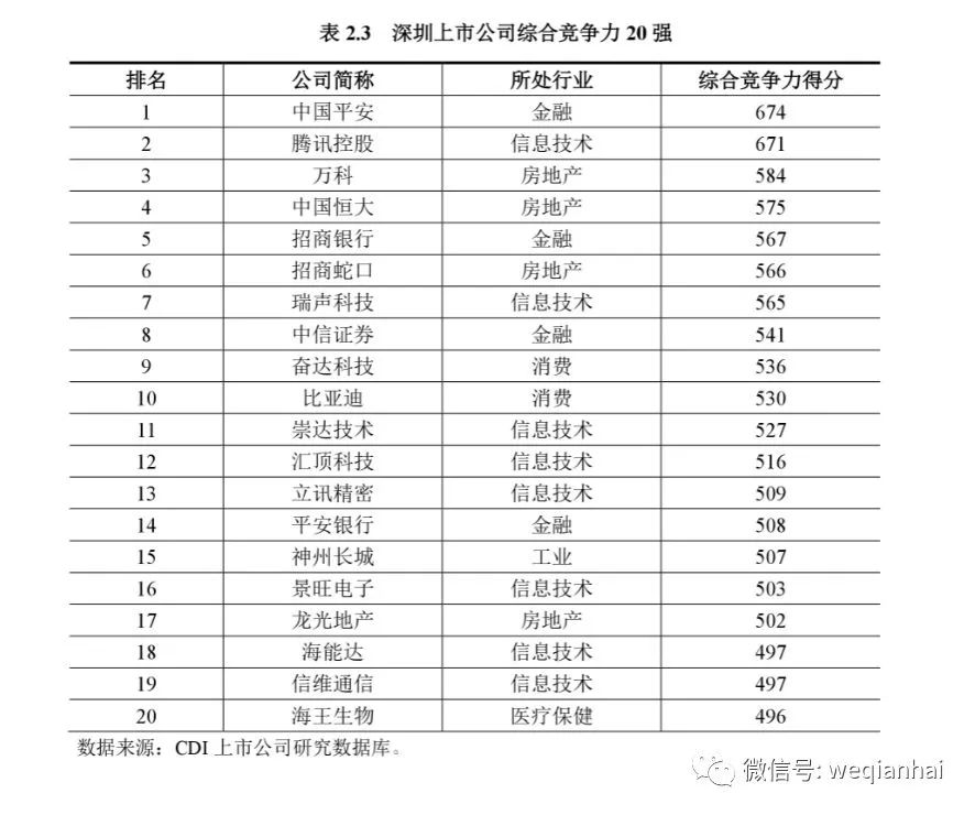 坐擁367家上市公司的深圳，發(fā)布首份上市公司排名