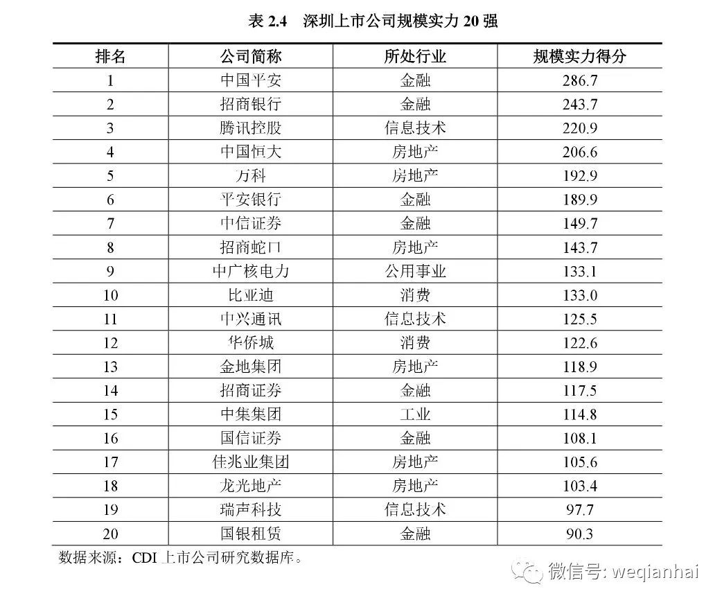 坐擁367家上市公司的深圳，發(fā)布首份上市公司排名